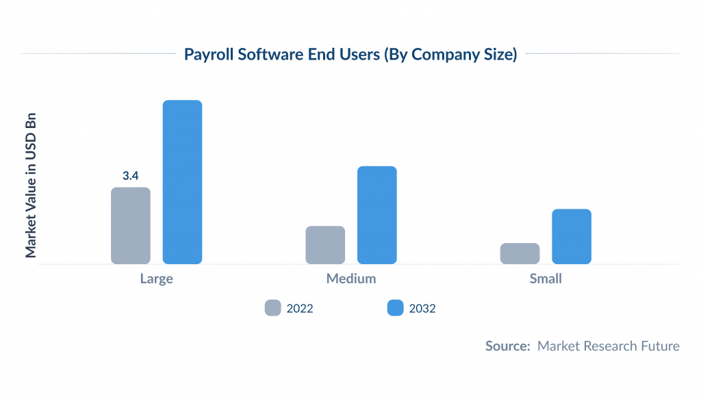 Payroll Software End Users by Company Size