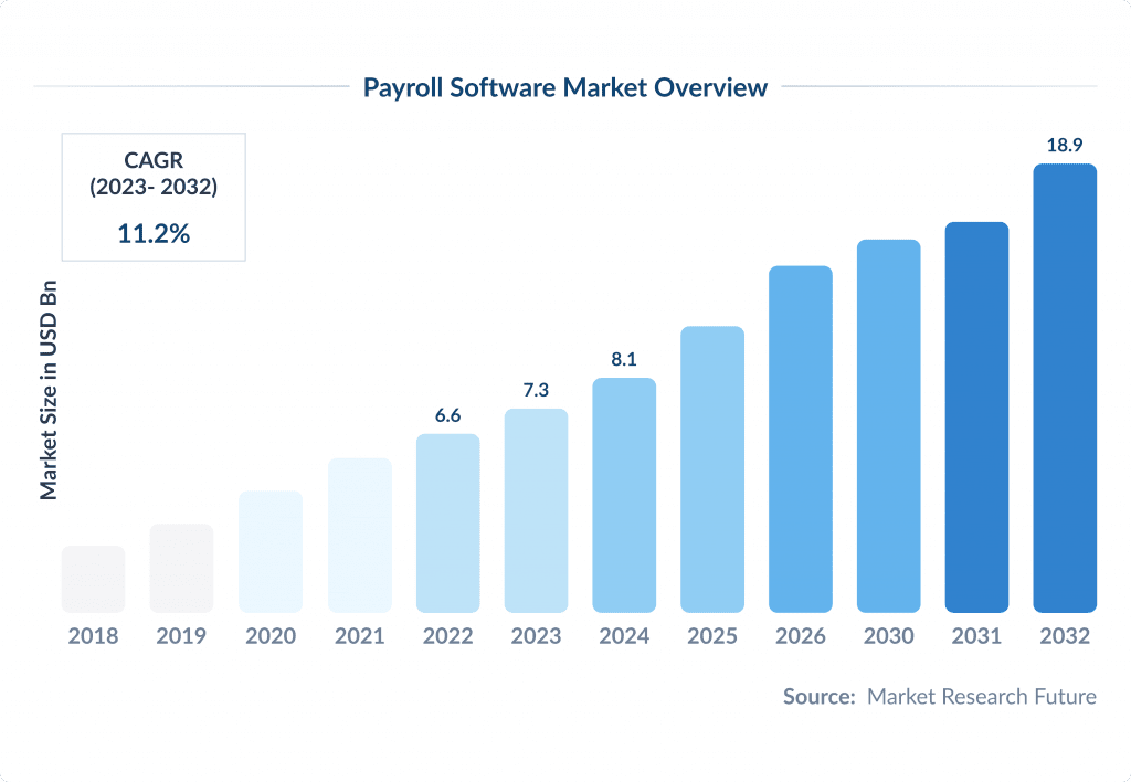 Payroll Software Market Overview