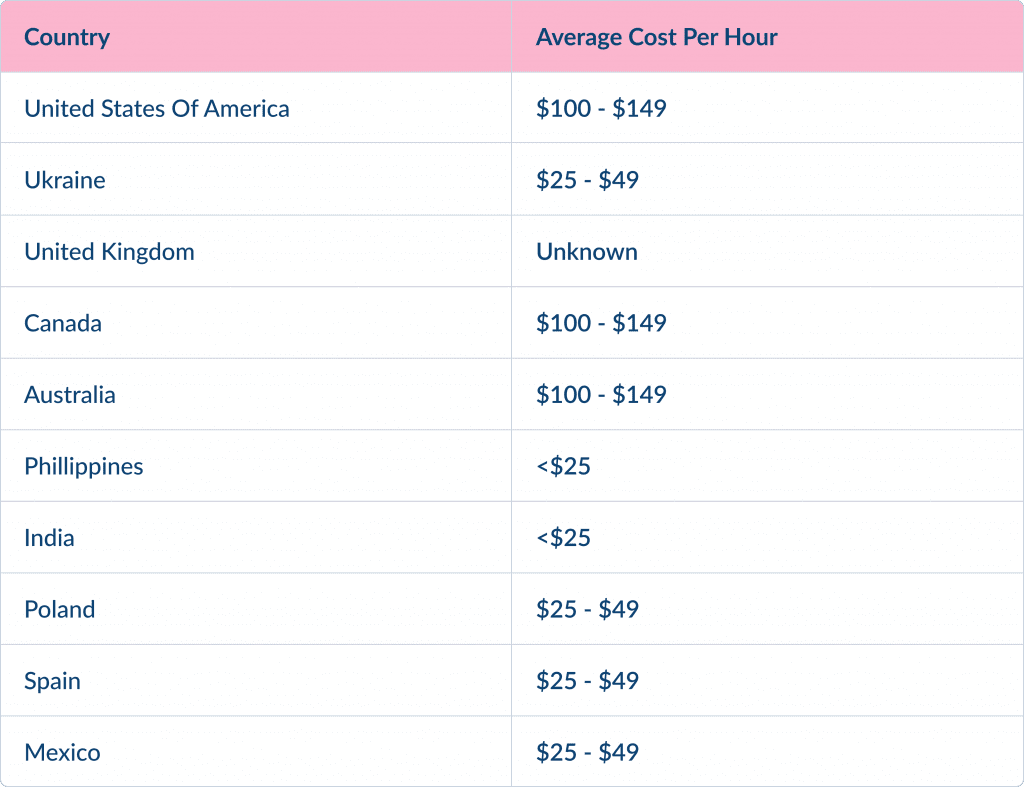 Clutch Wordpress Pricing Survey 2024