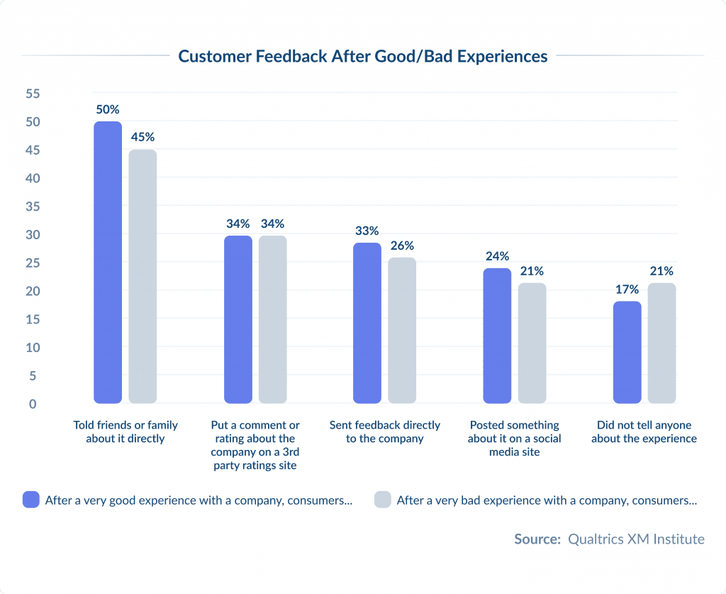 Customer Feedback Аfter Goodbad Experiences