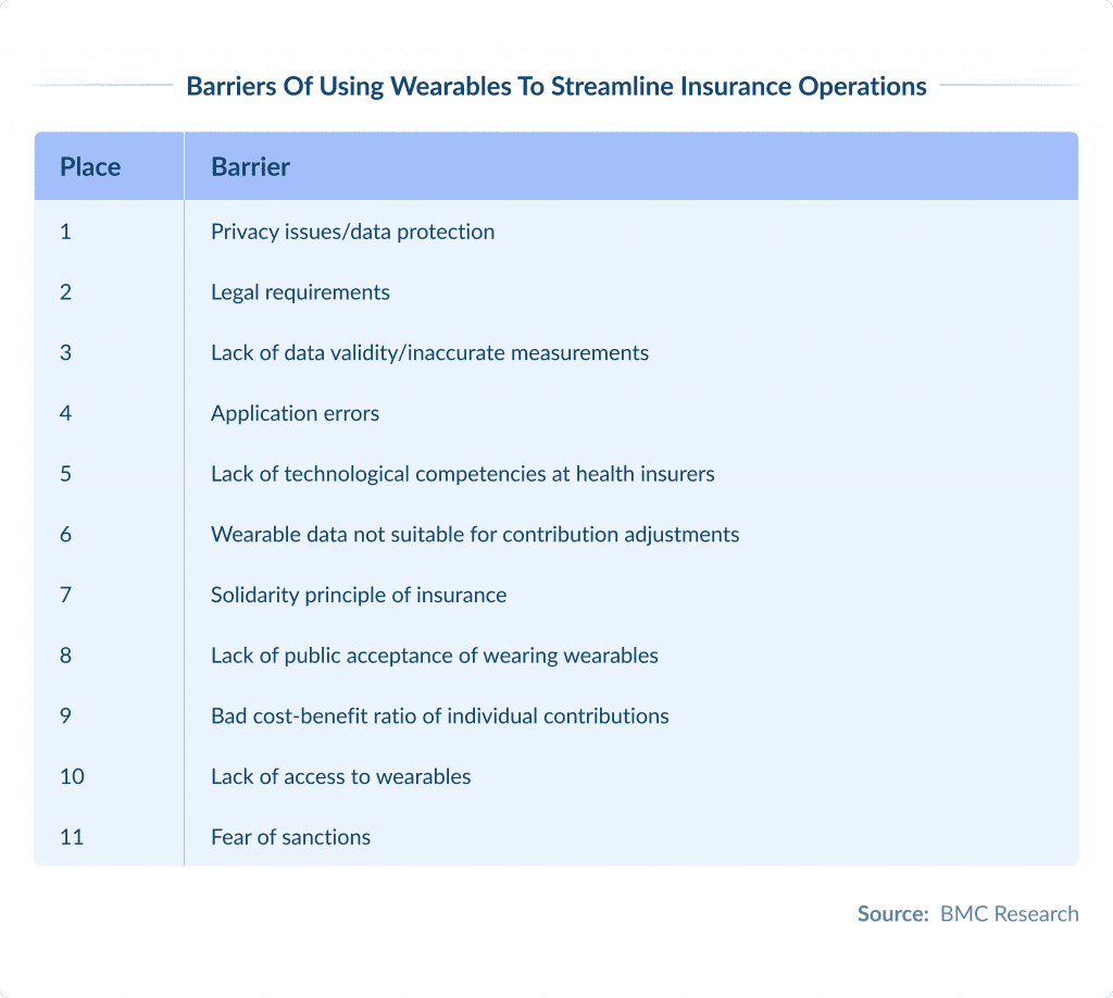 Barriers of Using Wearables to Streamline Insurance Operations