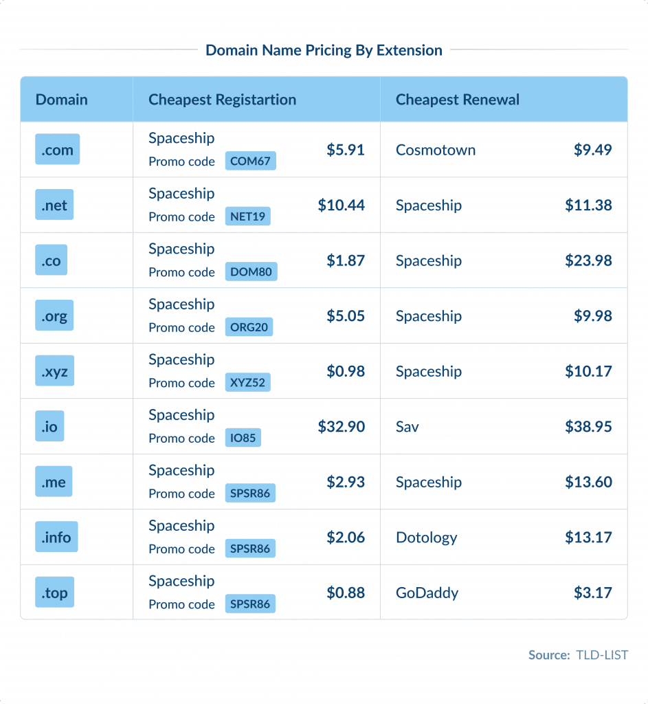 Domain Name Pricing by Extension