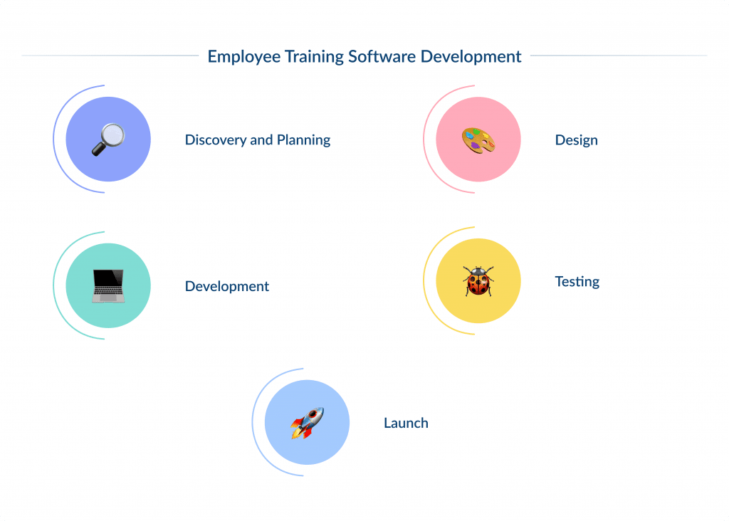 Employee Training Software Development