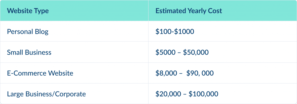 Website Maintenance Per Year