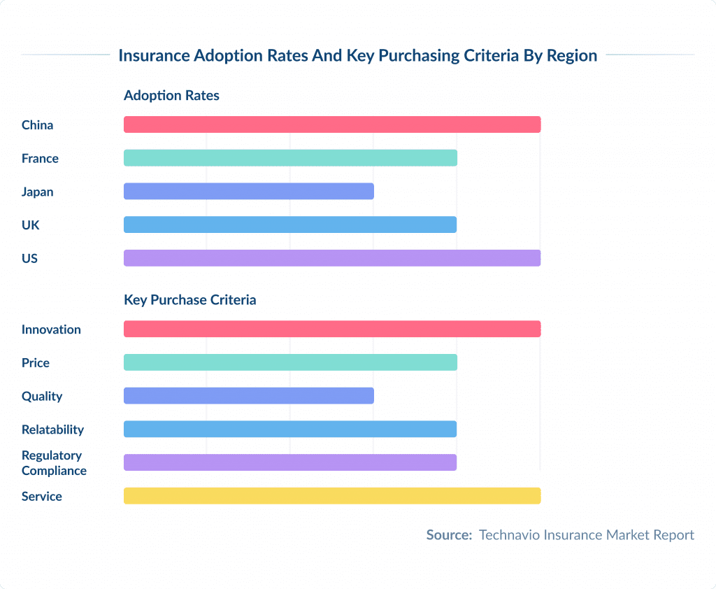 Insurance Adoption Rates and Key Purchasing Criteria by Region