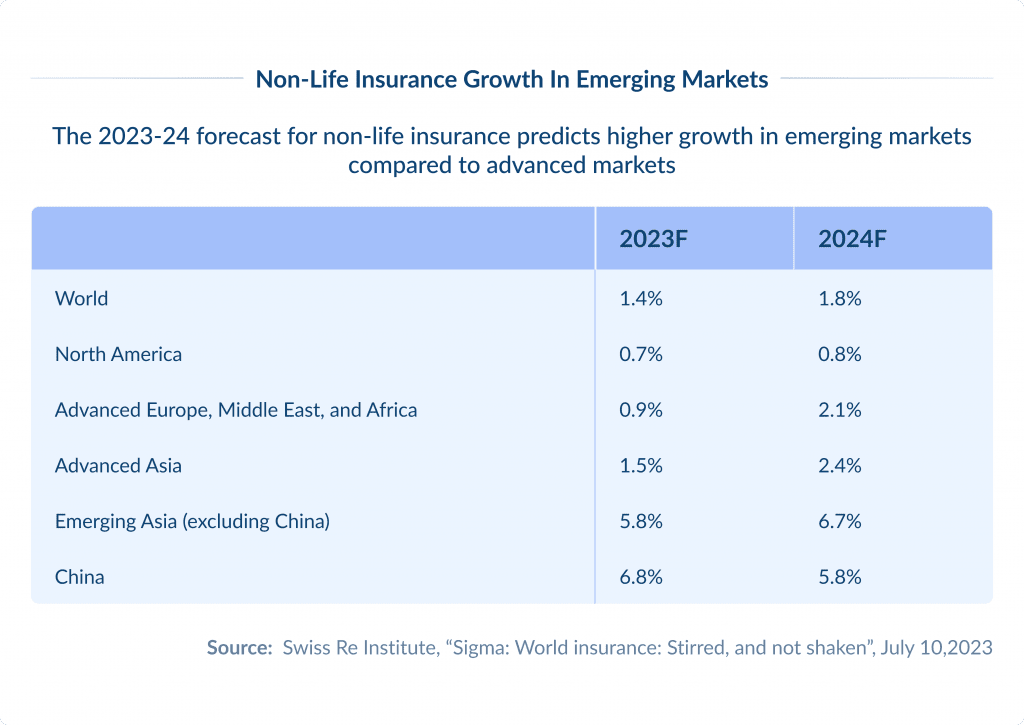 Non life Insurance Growth in Emerging Markets 