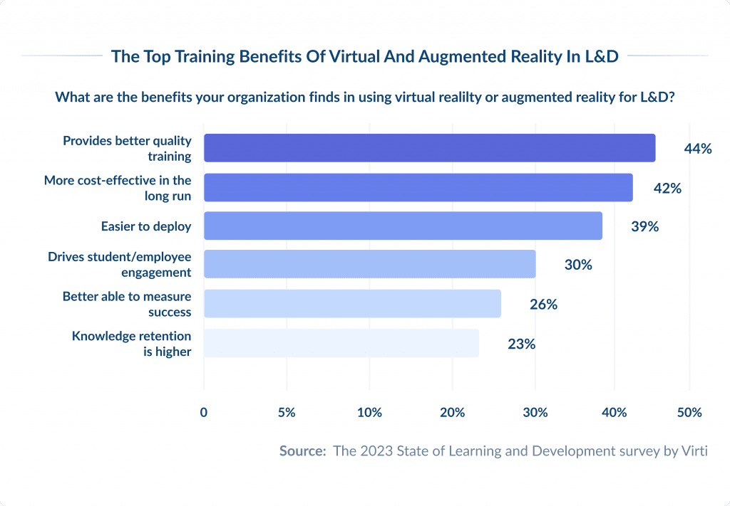 the Top Training Benefits of Virtual and Augmented Reality in Ld