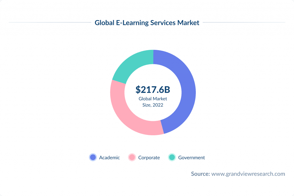 Global E learning Market Share by Technology 2022