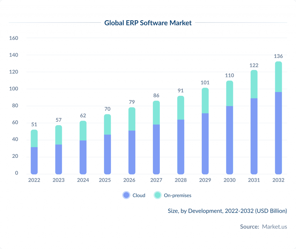 Global Erp Software Market