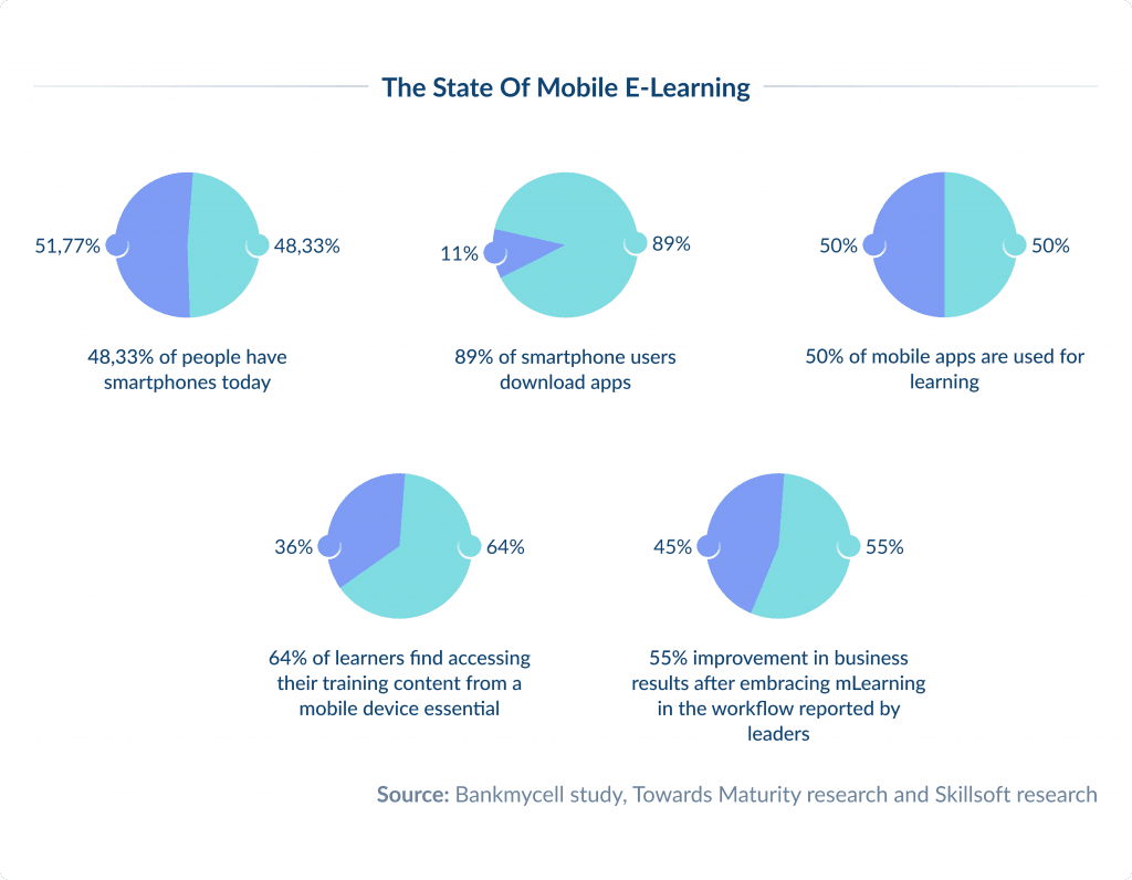 the State of Mobile E learning