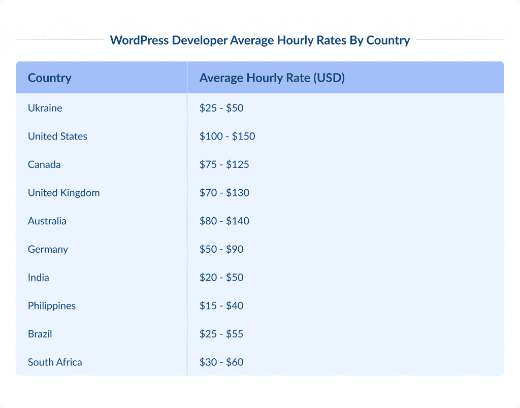 Wordpress Developer Average Hourly Rates by Country