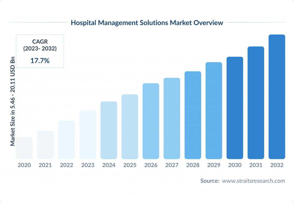 Hospital Management Solutions Market Overview