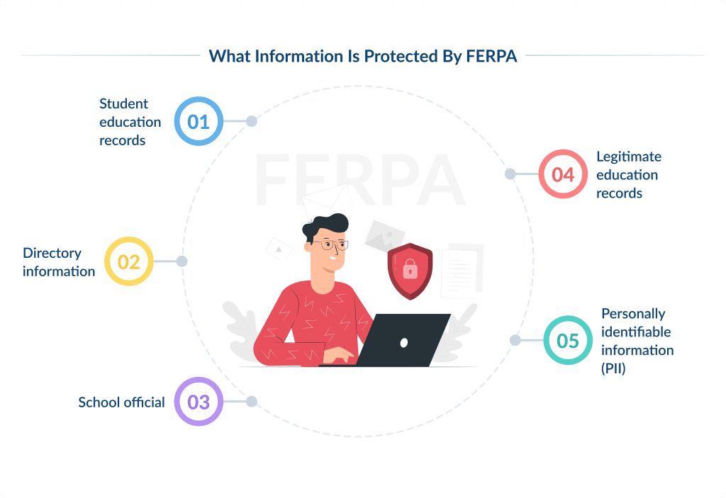 What Information is Protected by Ferpa