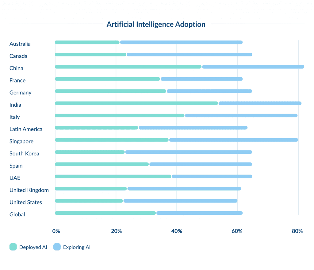 Artificial Intelligence Adoption