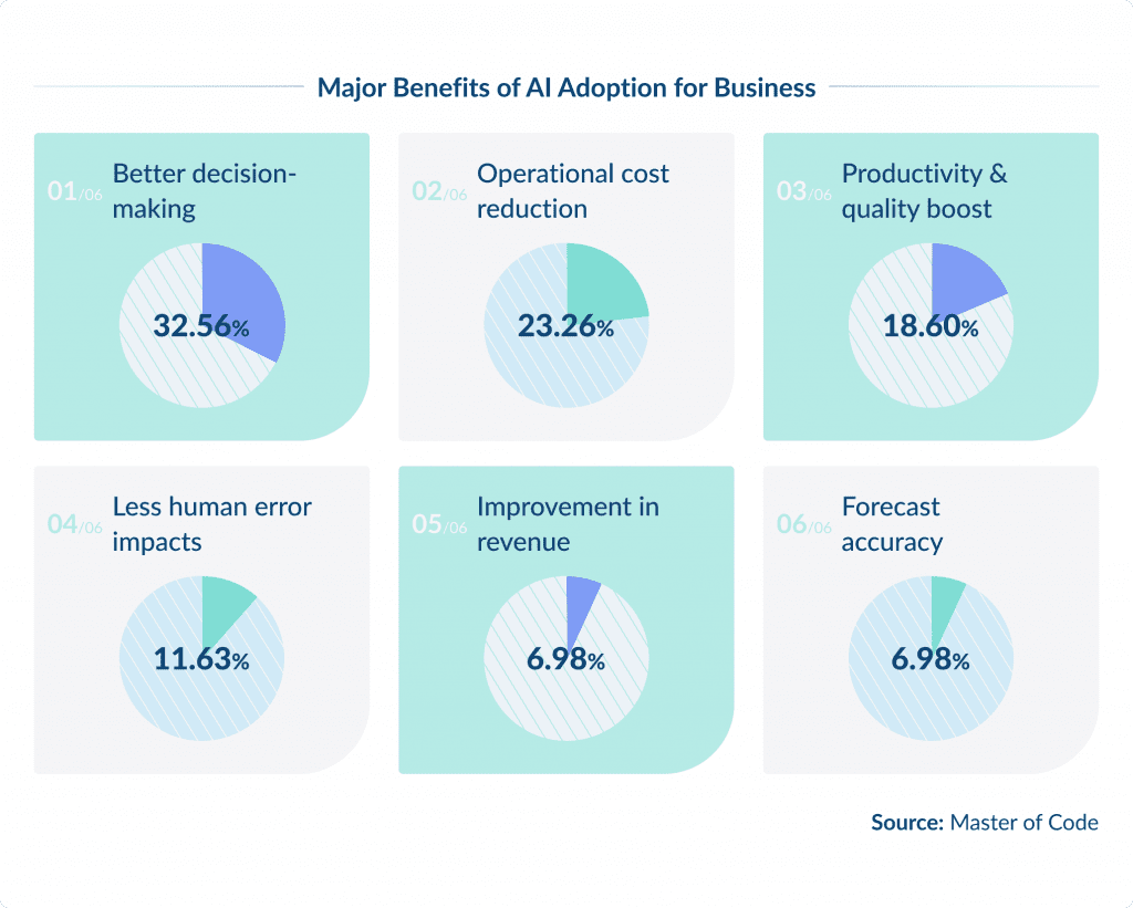 How Businesses Adopt Artificial Intelligence