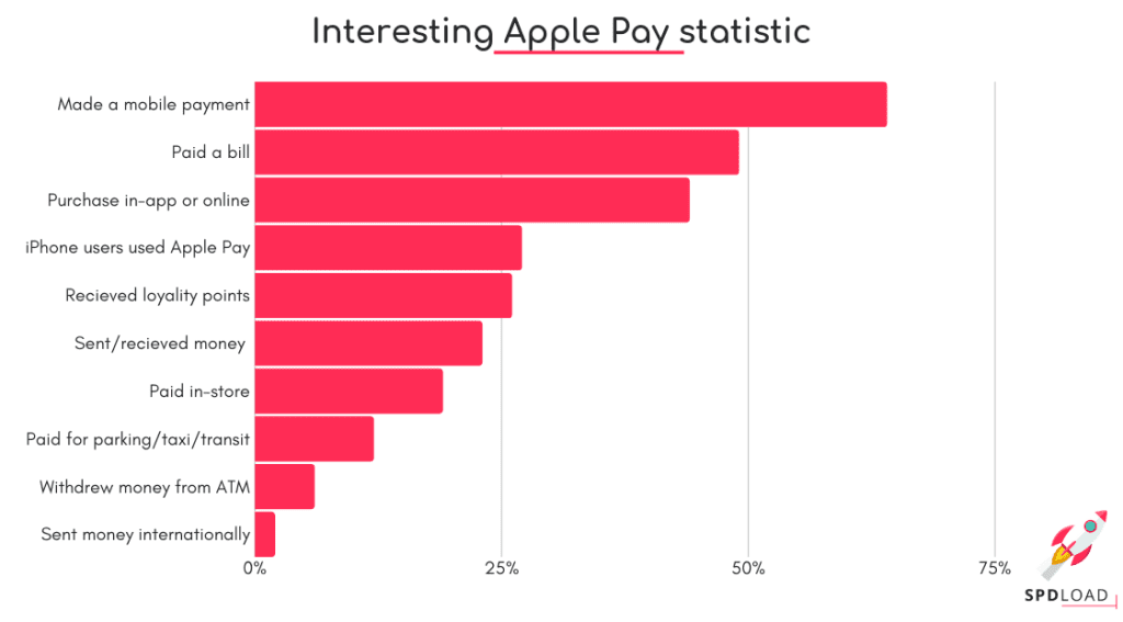 How to Integrate Apple Pay in My App Integrate Apple Pay in Ios App How to Integrate Apple Pay Apple Pay Integration Interesting Apple Pay Statistic