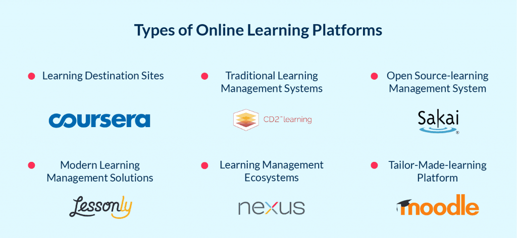 Types 2 | Spdload Different Types of Online Learning Platforms to Develop