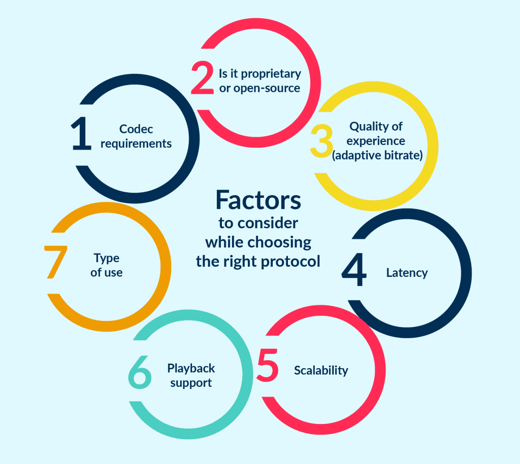 Factors | Spdload the Overview of Factors to Consider While Choosing Protocols to Launch Own Video Streaming