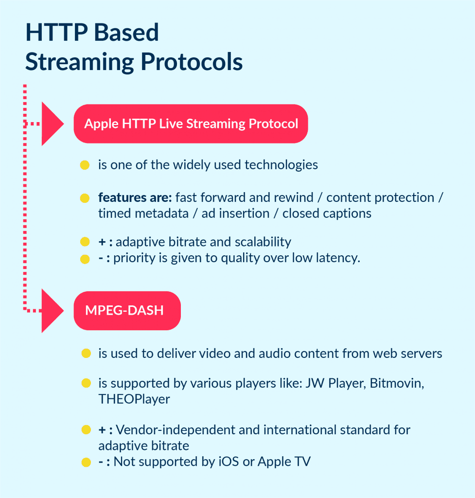 Http 1 | Spdload the Overview of Http Based Protocols for Video Streaming