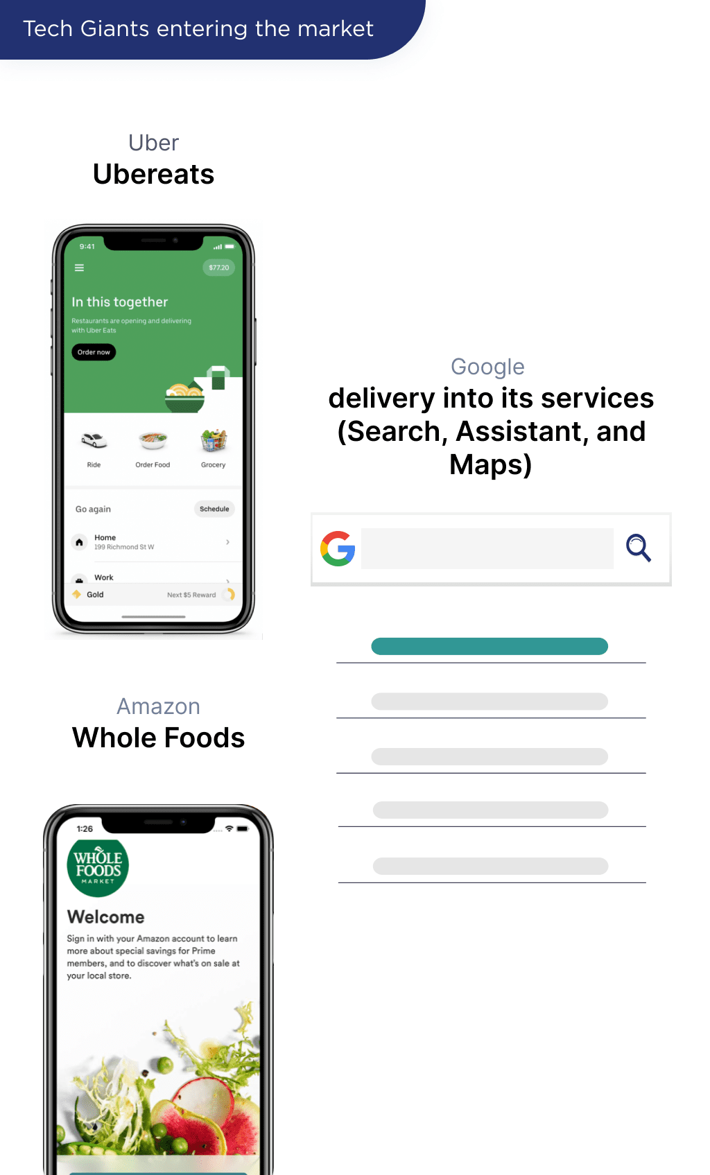 Picture 1 26 | Spdload Tech Giants Entering is One of the Key Food Delivery Trends in 2021