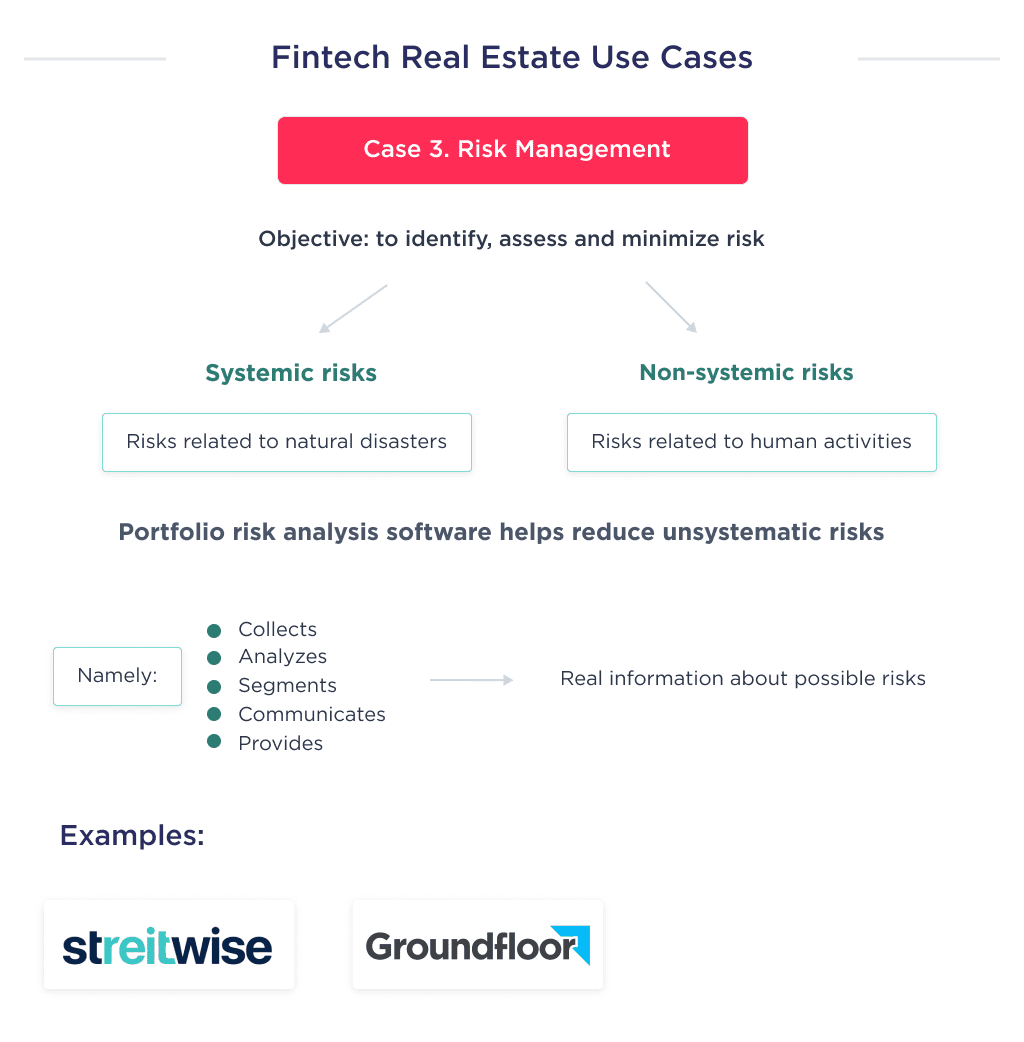 Group 1538 | Spdload This Picture Describes the Third Use of the Real Estate Fintech Industry is Risk Management