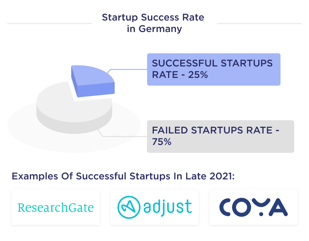 Picture 12 7 | Spdload the Illustration Shows Rating of Successful Startups in Germany with the Best Examples of German Startups