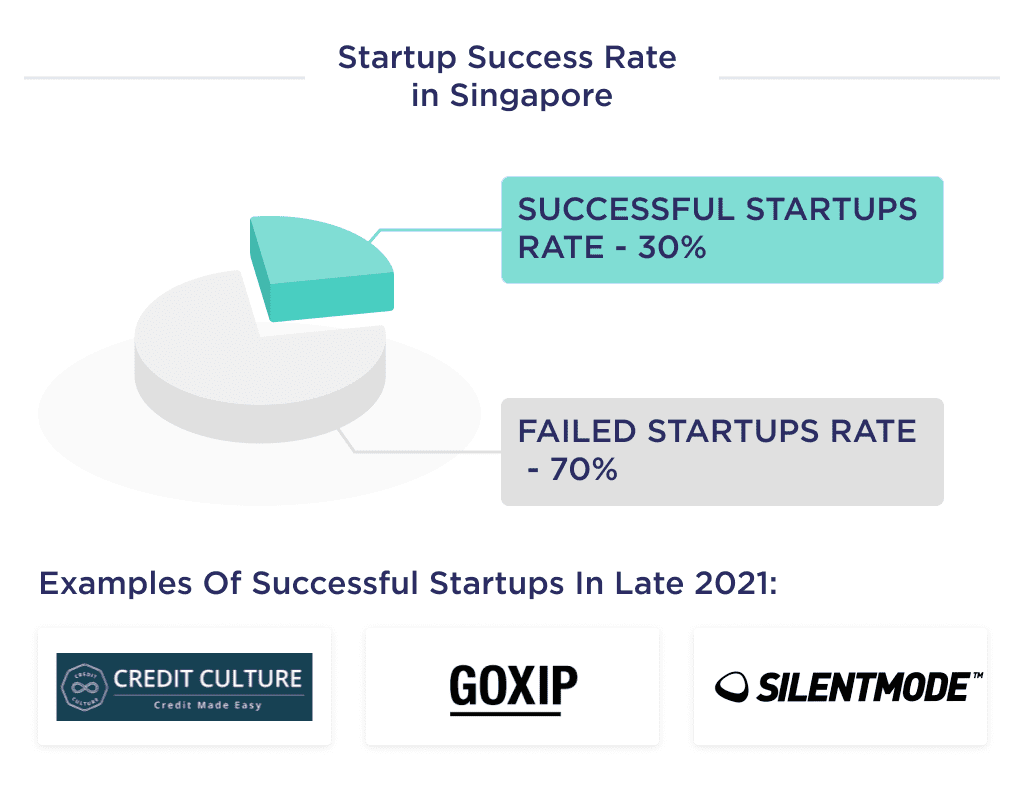 Picture 17 1 | Spdload the Illustration Shows Rating of Successful Startups in Singapore with the Best Examples of Singapore Startups