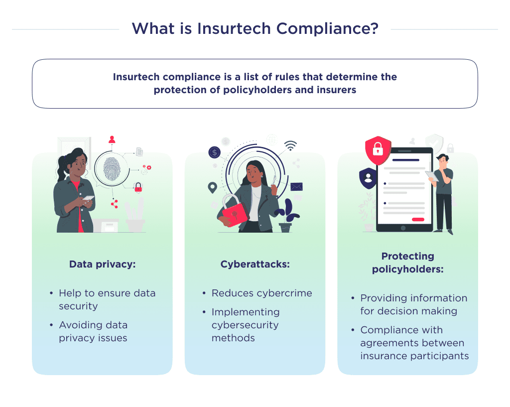 Picture 1 4 | Spdload This Picture Describes the Highlights of What Insurtech Compliance is All About