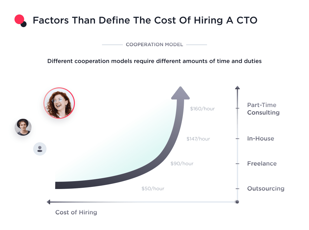 Picture 12 | Spdload This Illustration Shows How Cooperation Model Impacts the Cost of Hiring a Cto