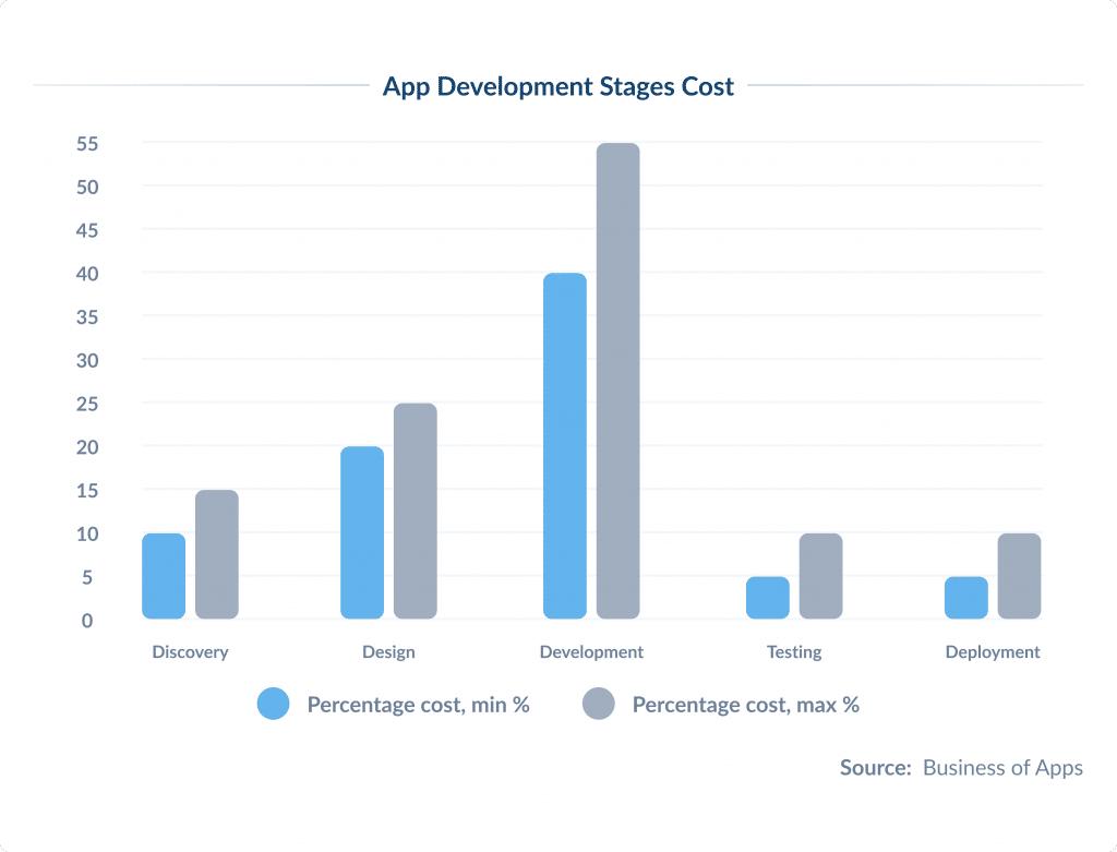 App Development Stages Cost | Spdload App Development Cost by Stage