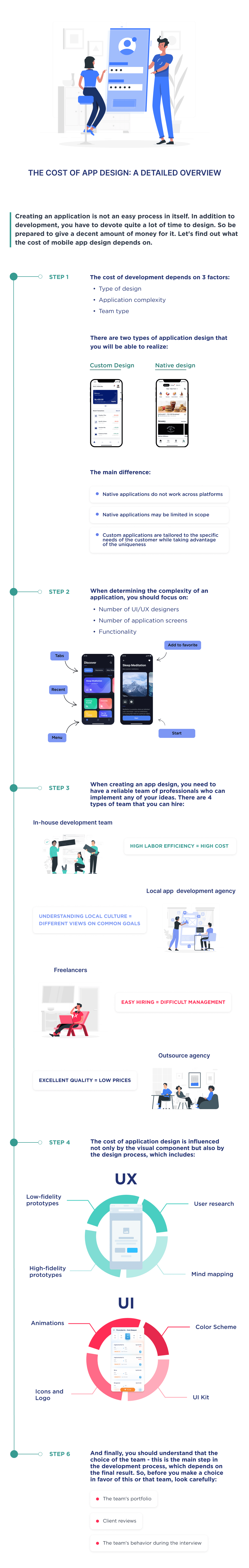 This Infographic Shows Detailed Steps to Help Determine the Correct Mobile App Design Cost How Much Does It Cost to Design an App in 2025 Spdload