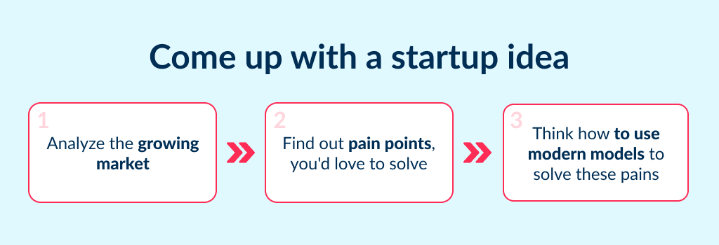 Before You How to Start a Startup in 2025 Steps Strategies and Tips Spdload'll think about how to make a startup you need to come up with new idea