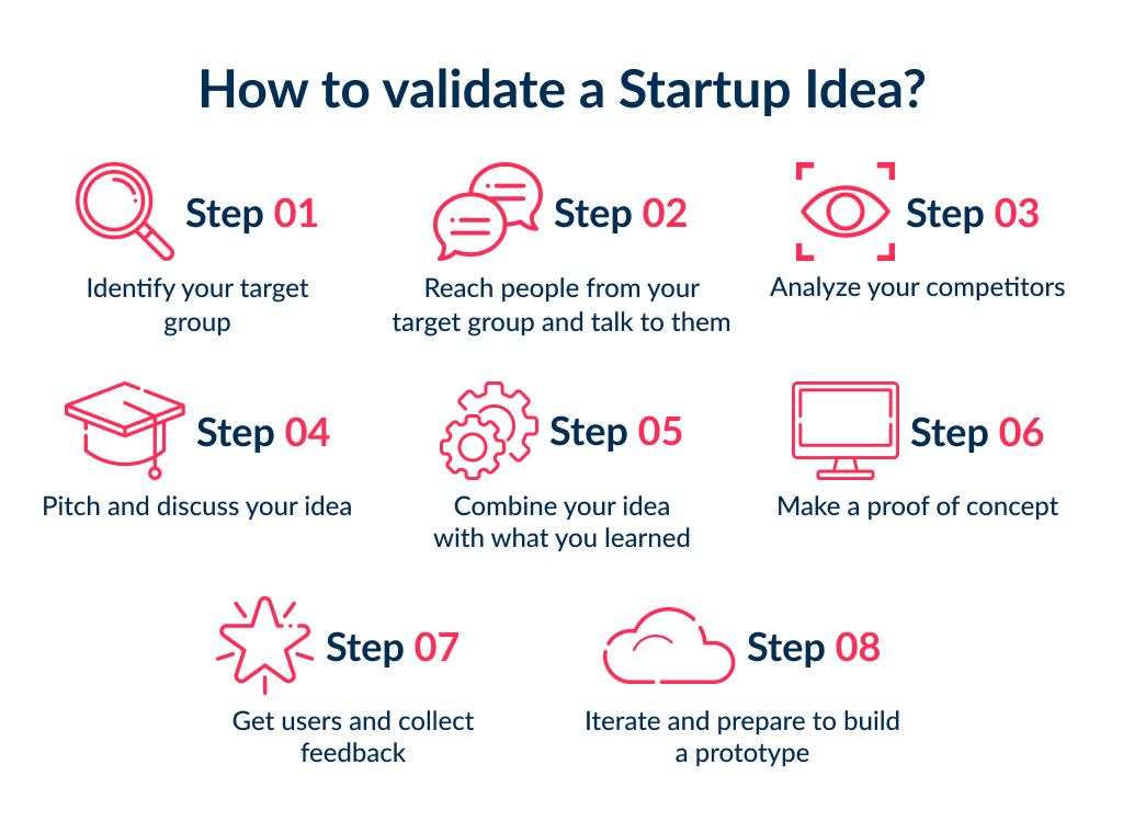 if You Want to Find an Answer on How to Build a Startup You Need to Learn About Idea Validation First How to Start a Startup in 2025 Steps Strategies and Tips Spdload