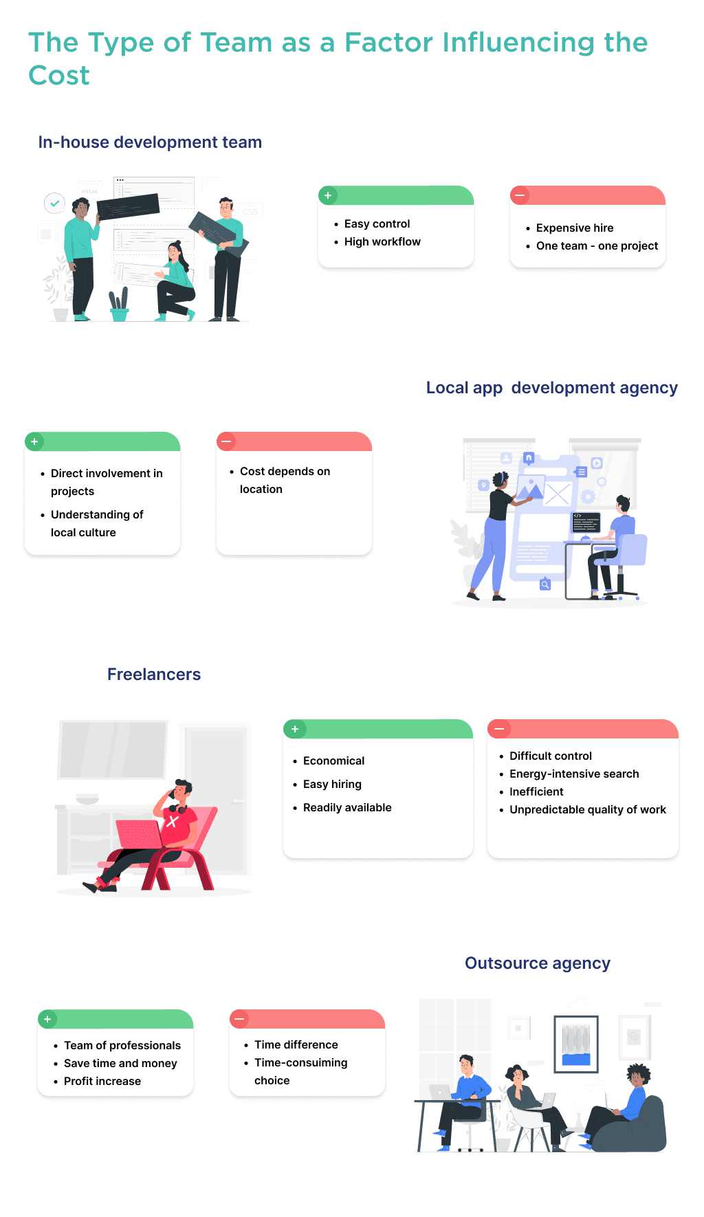 on This Picture You Can See the Types of Development Teams Which Depend on the Cost of Designing a Mobile App How Much Does It Cost to Design an App in 2025 Spdload