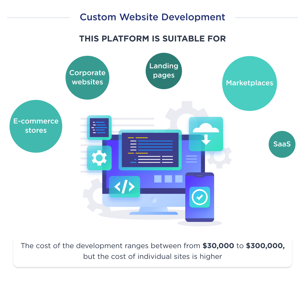 This image shows the custom website development cost.