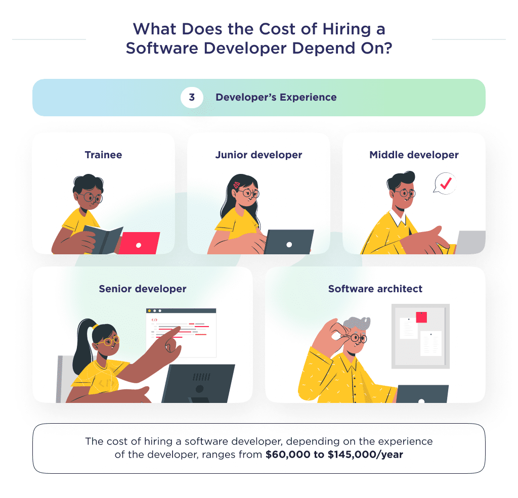 the Cost of Hiring a Software Developer Depending on the Experience of the Developer Involved How Much Does It Cost to Hire a Software Developer 2025 Spdload