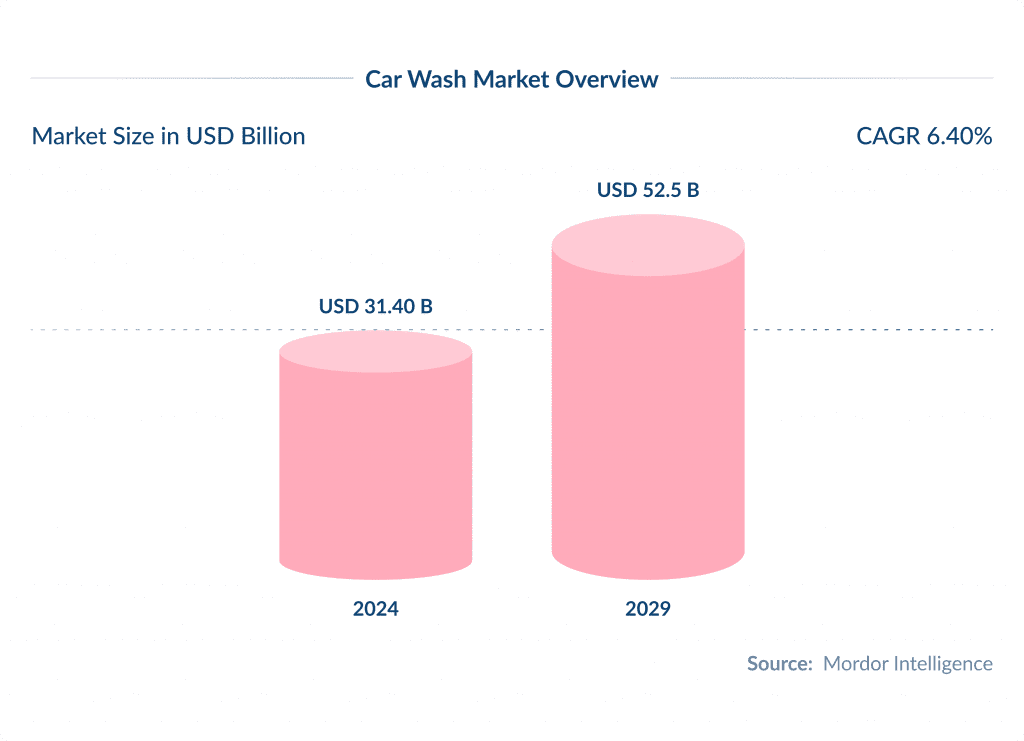 Car Wash Market Overview How to Build an On demand Car Wash App 2025 Spdload