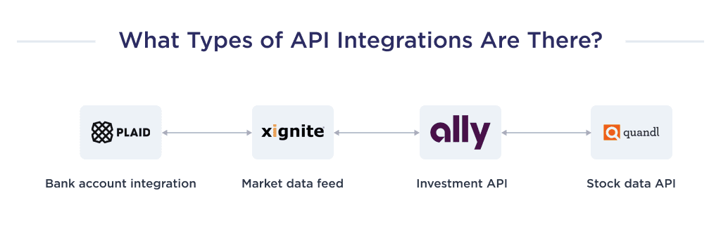 This Picture Shows 4 Types of Api Integration That Can Be Applied when Developing Your Investment Product Investment App Development Ultimate Guide for 2025 Spdload