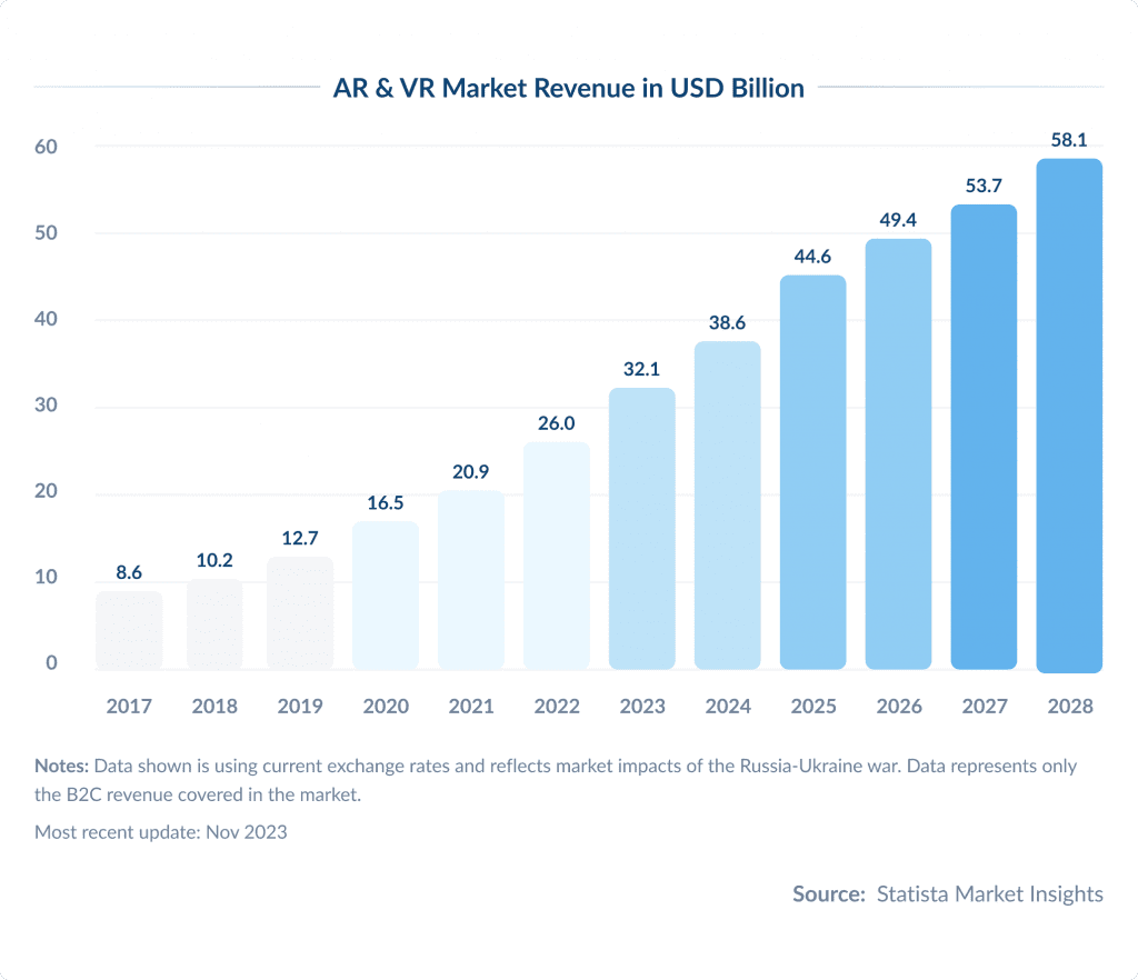 AR and VR Experiences in Moble Applications