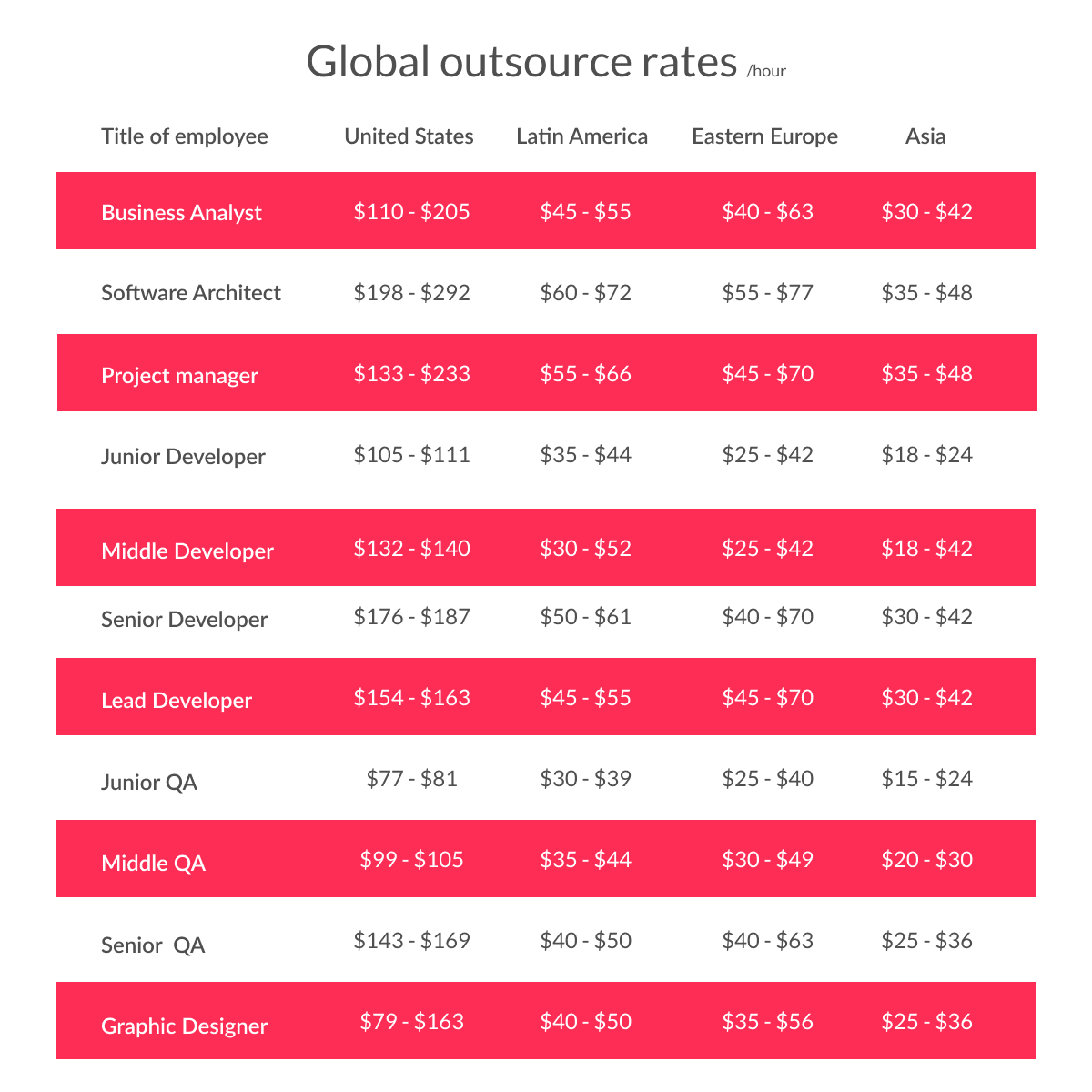 the Global It Outsourcing Rates to Consider Mvp Development Cost How Much Does It Cost to Build an Mvp in 2025