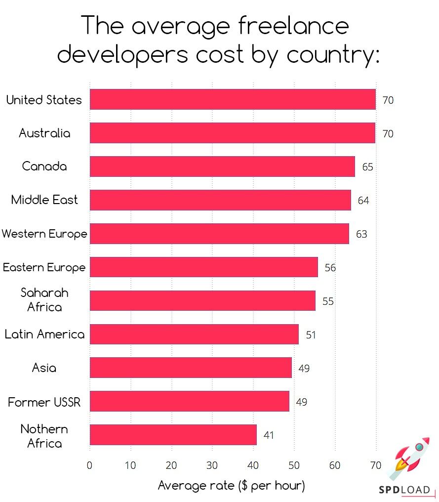 the Average Freelance Developers Salary by Country to Build Mvp App How Much Does It Cost to Build an Mvp in 2025