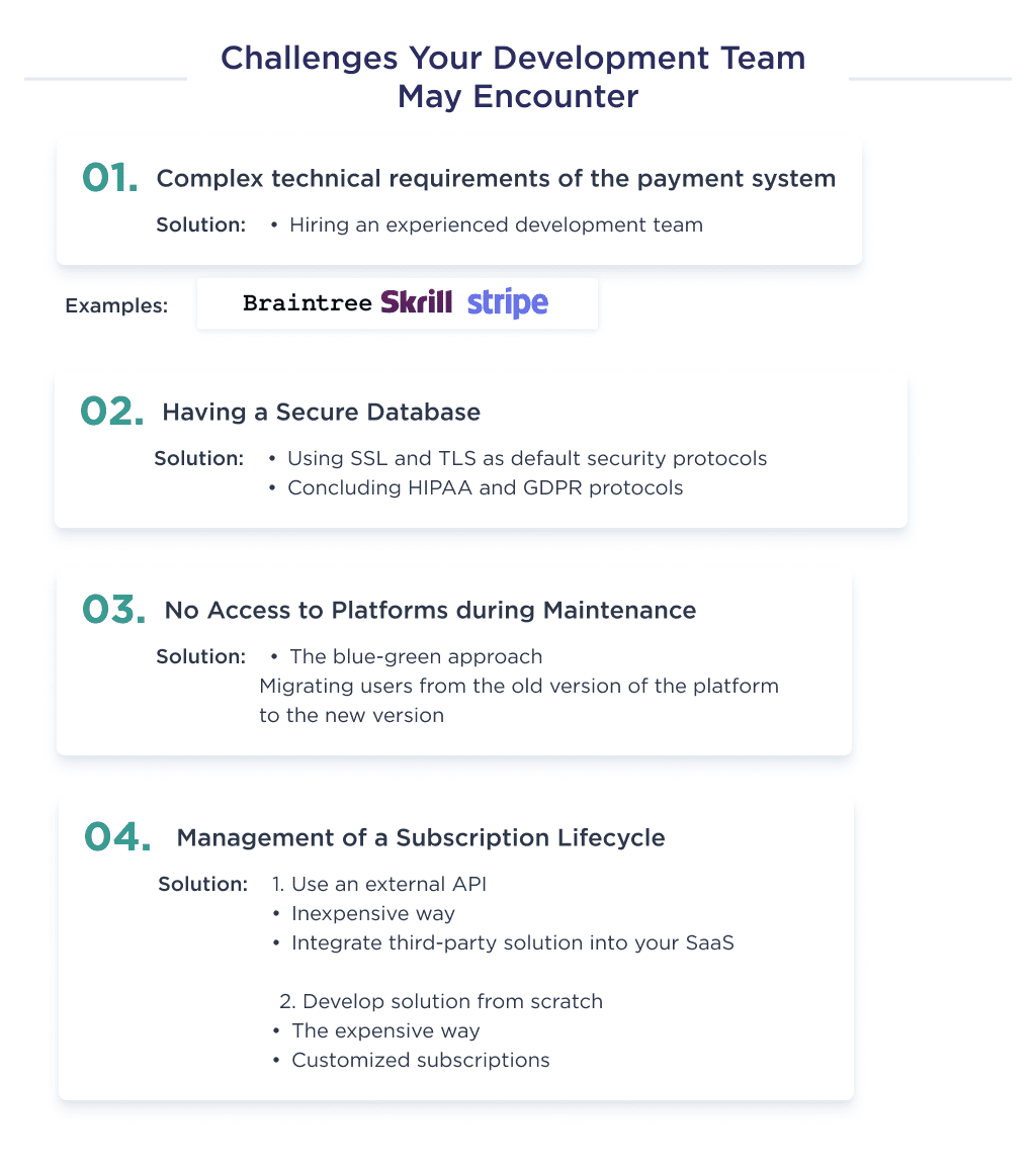 the Illustration Shows Problems That the Development Team May Encounter when Developing a Saas Platform Saas App Development in 2025 Process Challenges and Tips