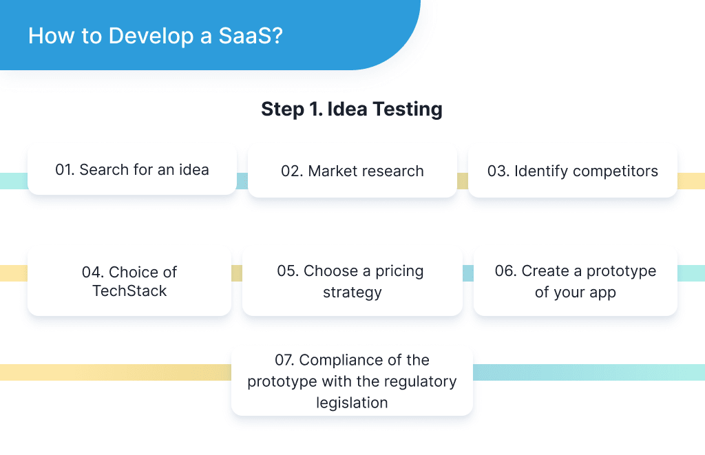 the Illustration Shows the First Step in Developing a Saas Application Development Platform Namely Generating and Testing an Idea Saas App Development in 2025 Process Challenges and Tips