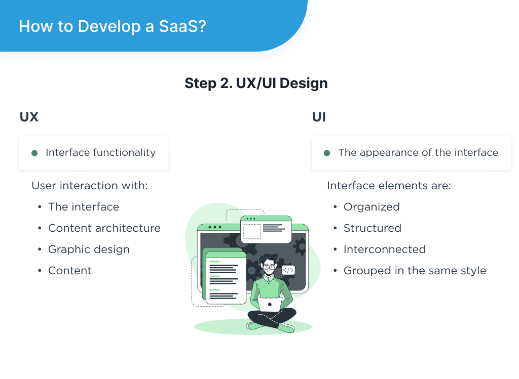 the Illustration Shows Design Stage Which Means the Second Step of Saas Application Development Platform Saas App Development in 2025 Process Challenges and Tips