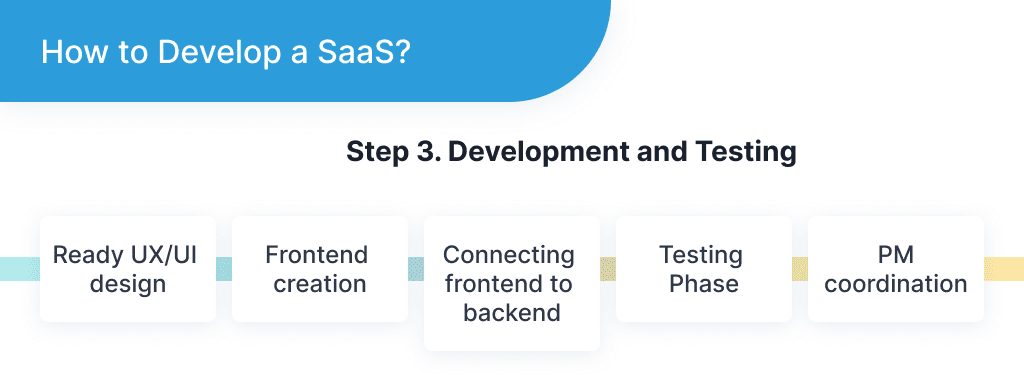 This Picture Describes the Basic Structure of the Third Stage of Developing Saas Applications Which Describes the Development and Testing Saas App Development in 2025 Process Challenges and Tips