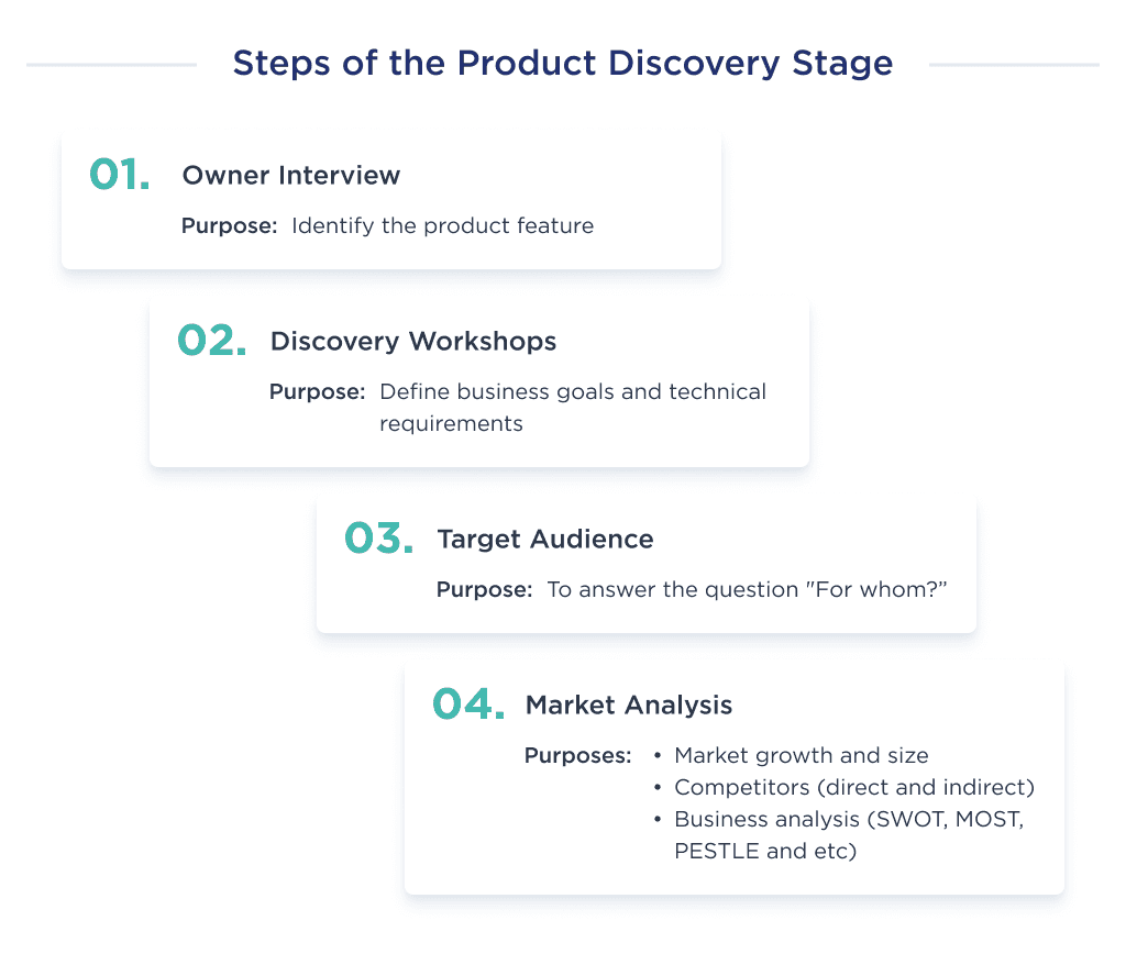 on This Image You Can See the Key Steps That Consist of the Product Discovery Stage Project Discovery Phase Why Its Essential How to Do It Right