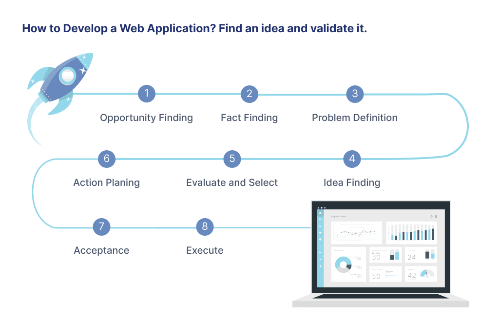 There is a Step by step View on How to Create a Web App from Business Perspective Web Application Development Ultimate Guide for 2025