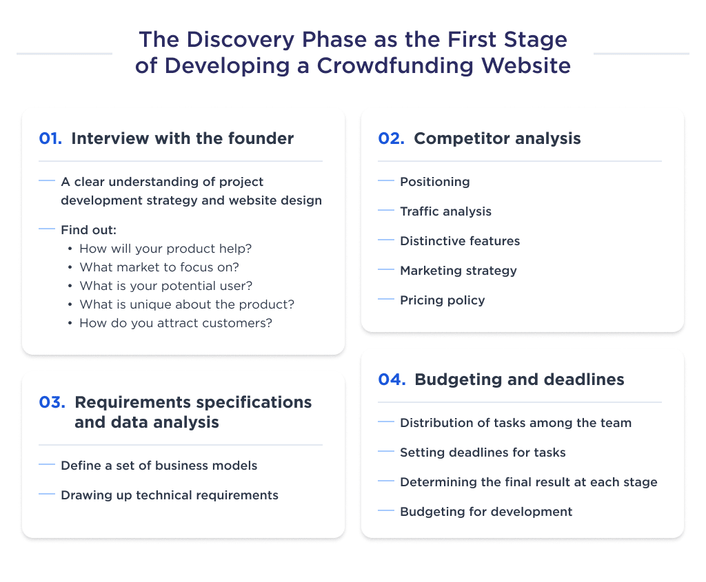 the Basic Steps That Make Up the First Stage of Developing a Crowdfunding Website the Discovery Stage How to Create a Crowdfunding Platform Ultimate Guide 2025