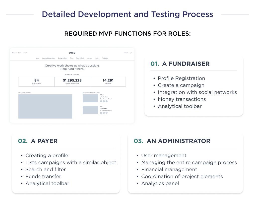 the Key Functionality of Mvp Which is Formed During the Development and Testing Phase of the Crowdfunding Website Creation Process How to Create a Crowdfunding Platform Ultimate Guide 2025