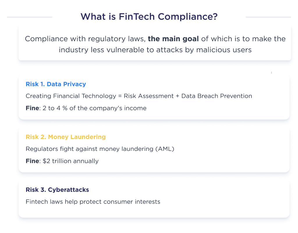 the Illustration Shows Compliance of Fintech with Possible Existing Risks What is Fintech Compliance Regulations Best Practices 2025